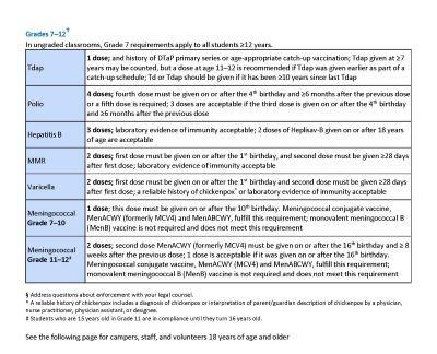 Gr. 7-12 Required Immunizations