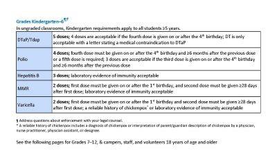 Gr. K-6 Required Immunizations
