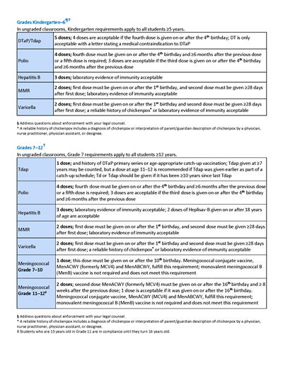 Required Immunizations